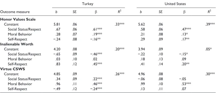 Table 8.  Correlations Among Honor Factors and the Theoretically Related Measures, Presented Separately by Cultural Group.