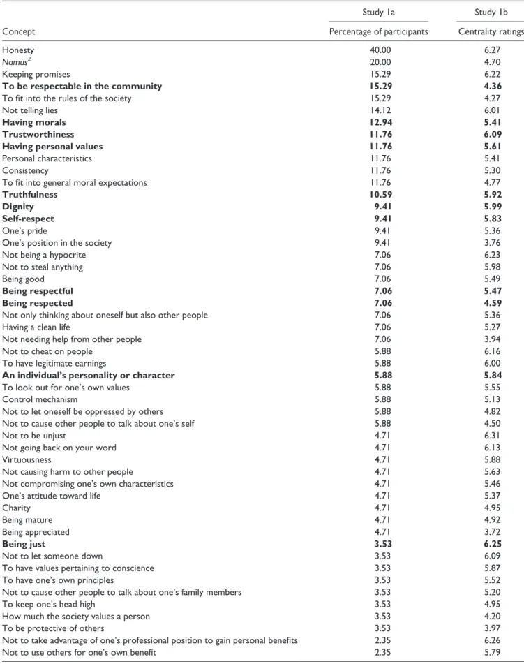 Table 1.  Frequency and Importance of Features of Honor for the Turkish Sample.