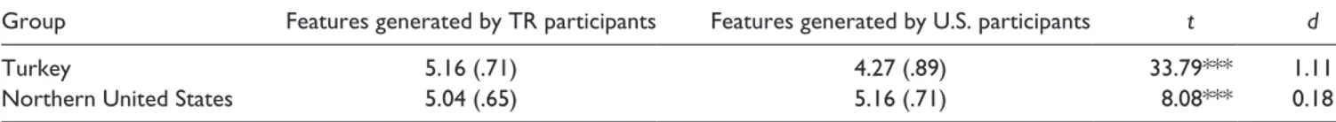 Table 3.  Means of Centrality Ratings for Unique Features Generated Within Each Cultural Context.