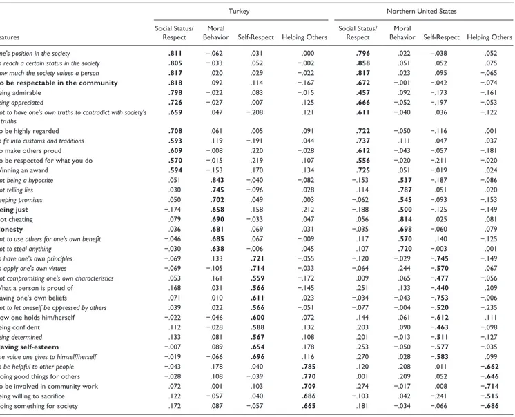 Table 4.  Rotated Factor Structure of Turkish and Northern American Centrality Ratings of Features of Honor from Turkey and the 