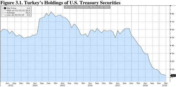 Figure 3.1. Turkey’s Holdings of U.S. Treasury Securities