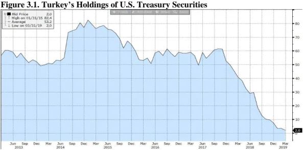 Figure 3.1. Turkey’s Holdings of U.S. Treasury Securities