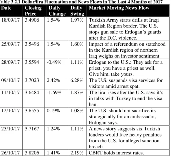 Table 3.2.1 Dollar/lira Fluctuation and News Flows in The Last 4 Months of 2017 