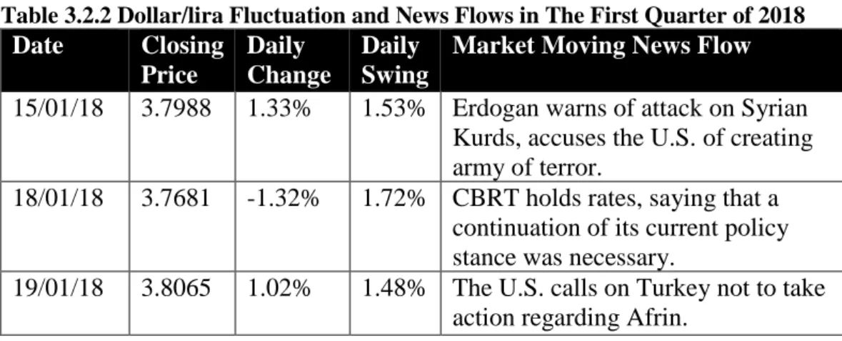 Table 3.2.2 Dollar/lira Fluctuation and News Flows in The First Quarter of 2018 