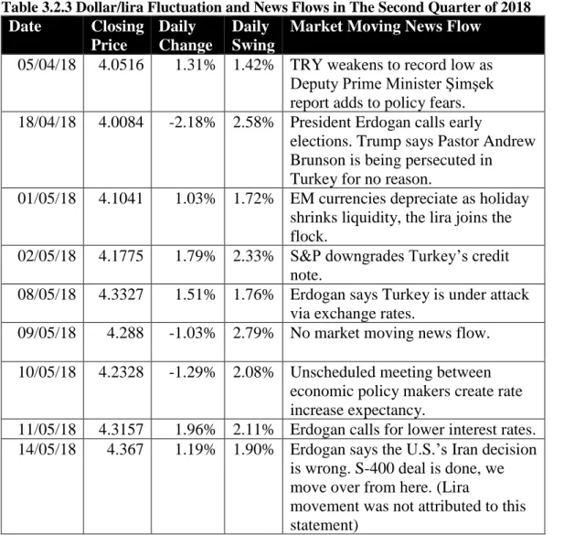 Table 3.2.3 Dollar/lira Fluctuation and News Flows in The Second Quarter of 2018 