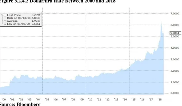 Figure 3.2.4.2 Dollar/lira Rate Between 2000 and 2018 