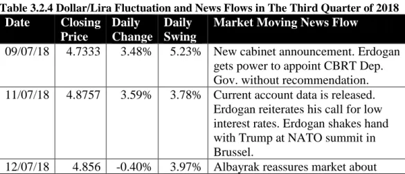 Table 3.2.4 Dollar/Lira Fluctuation and News Flows in The Third Quarter of 2018 