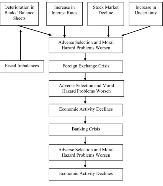 Figure 3.1: Sequence of Events in the Emerging Markets Financial Crises 