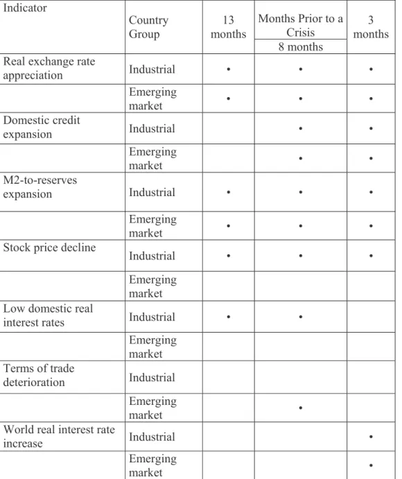Table 3.2: Significance of Early Warning Indicators of Vulnerability to  Currency Crises  Months Prior to a  Crisis Indicator  Country  Group   13  months  8 months  3  months Real exchange rate 
