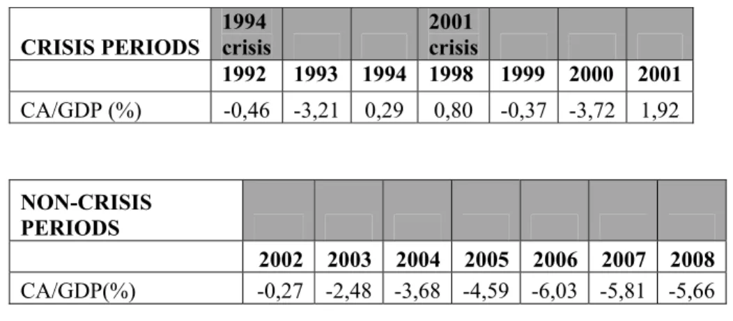 Table 5.7:   Turkey’s current account position 