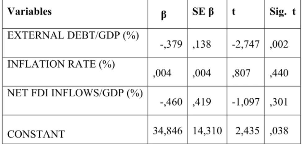 Table 6.2:  Results of the multiple regression analysis (for variables) for  Bulgaria  Variables  β  SE β  t  Sig