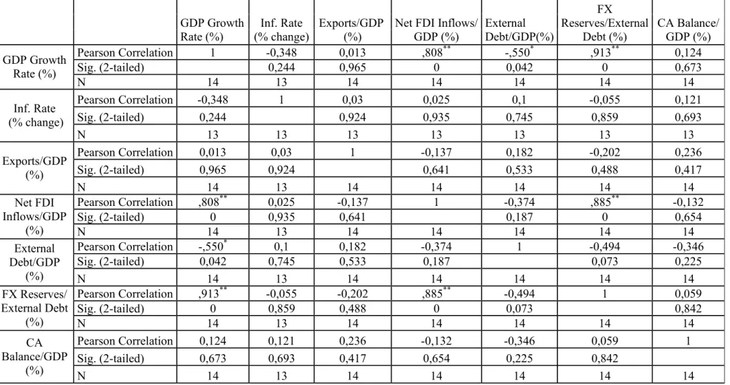 Table 6.3: Correlation Table for Bulgaria 