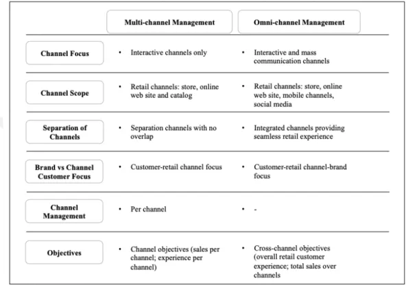 Figure 2.3 Comparison of Multi-channel and Omni-channel Management  