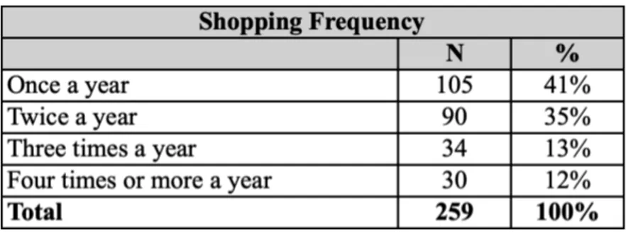 Table 4.4 Shopping Frequency Distribution of Respondents 