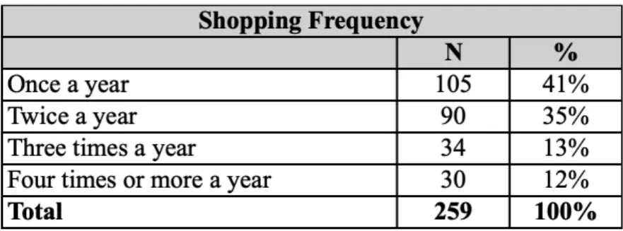 Table 4.4 Shopping Frequency Distribution of Respondents 