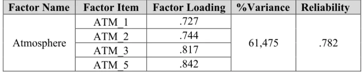 Table 4.6 Factor and Reliability Analysis of Atmosphere for All Channels (ATM)  Factor Name  Factor Item  Factor Loading  %Variance  Reliability 