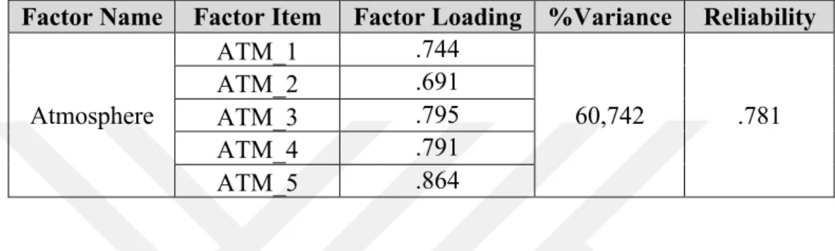 Table 4.7 Factor and Reliability Analysis of Atmosphere for Physical Stores (ATM)  Factor Name  Factor Item  Factor Loading  %Variance  Reliability 