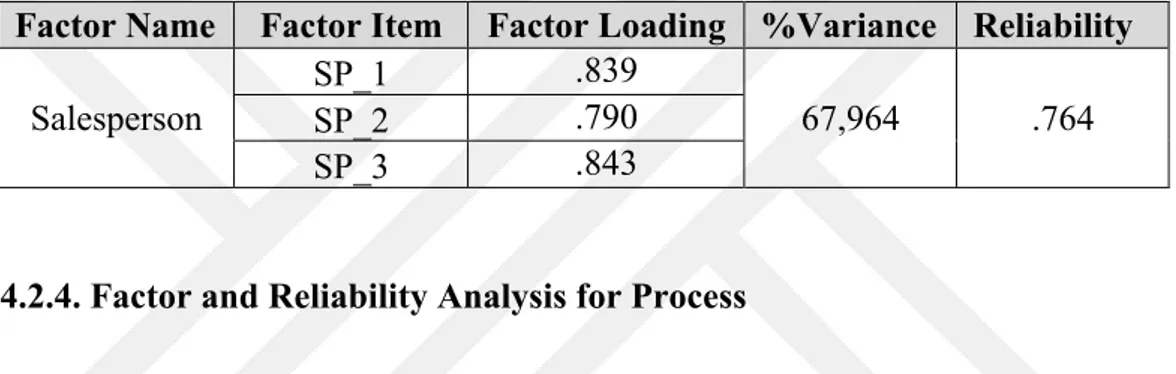 Table 4.12 Factor and Reliability Analysis of Salesperson for Physical Stores (SP)  Factor Name  Factor Item  Factor Loading  %Variance  Reliability 