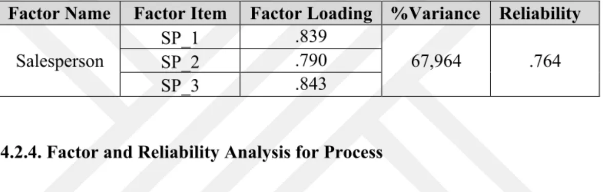 Table 4.12 Factor and Reliability Analysis of Salesperson for Physical Stores (SP)  Factor Name  Factor Item  Factor Loading  %Variance  Reliability 
