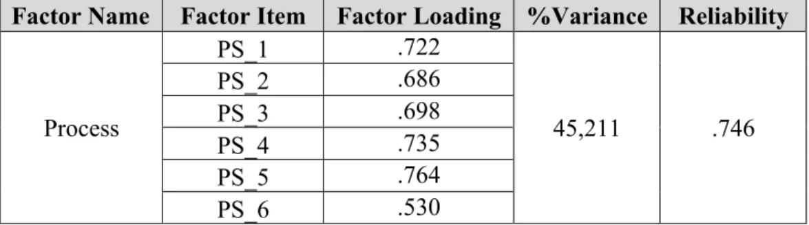 Table 4.13 Factor and Reliability Analysis of Process for All Channels (PS)  Factor Name  Factor Item  Factor Loading  %Variance  Reliability 