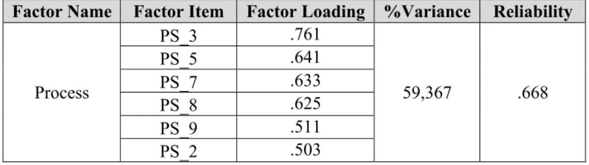 Table 4.15 Factor and Reliability Analysis of Process for Online Channels (PS)  Factor Name  Factor Item  Factor Loading  %Variance  Reliability 
