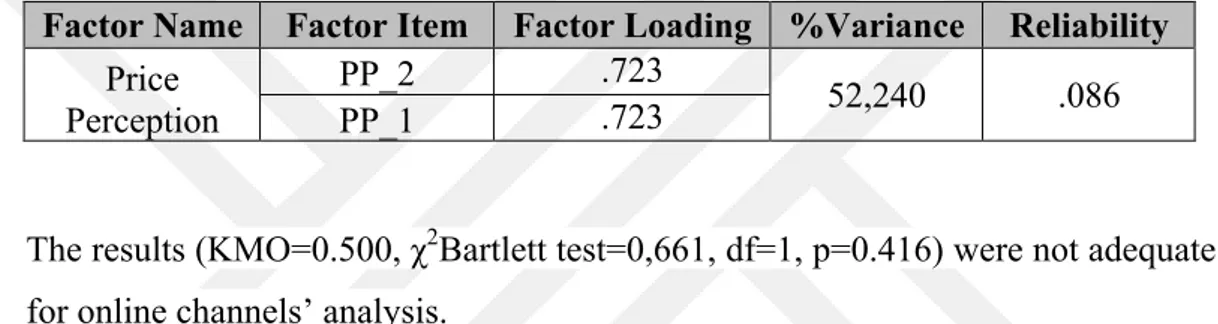 Table 4.17 Factor and Reliability Analysis of Price Perception for Physical Stores (PP)  Factor Name  Factor Item  Factor Loading  %Variance  Reliability 