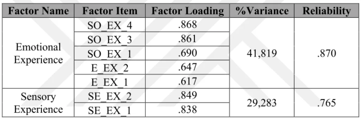 Table 4.22 Factor and Reliability Analysis of Customer Experience for All Channels  Factor Name  Factor Item  Factor Loading  %Variance  Reliability 