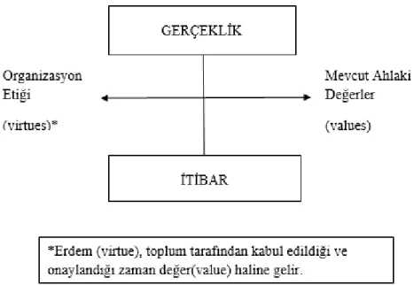 Şekil 1.1: Gerçeklik ve İtibar İlişkisi 