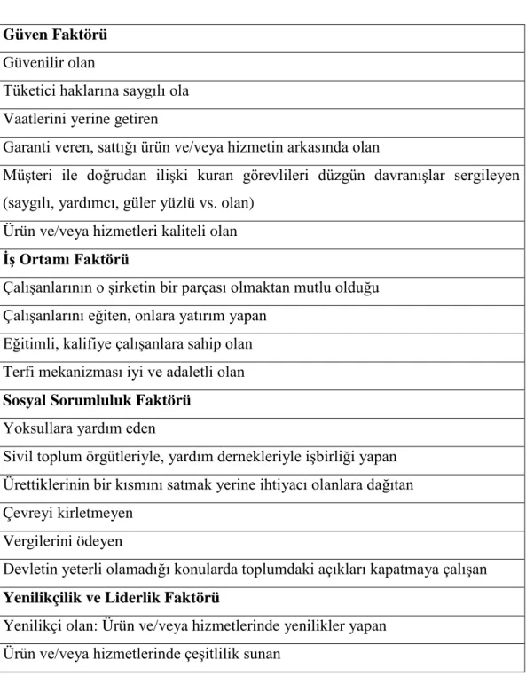 Tablo 2.3: Kurumsal İtibar Ölçeği 