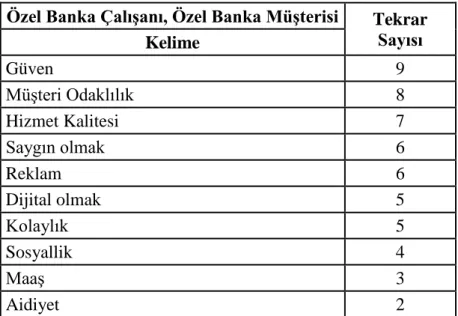 Tablo 5.3: Odak Grup Değerlendirmesi 3. Grup 