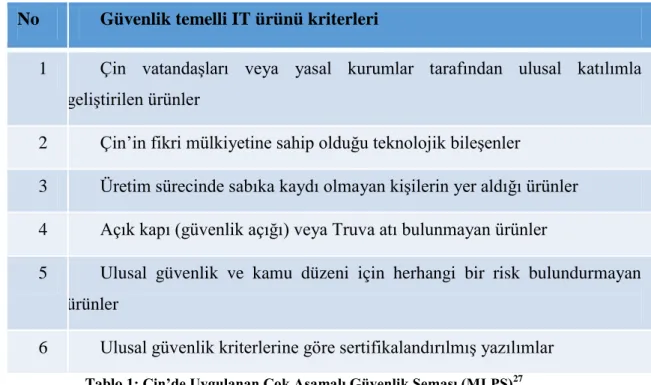 Tablo 1: Çin’de Uygulanan Çok Aşamalı Güvenlik Şeması (MLPS) 27