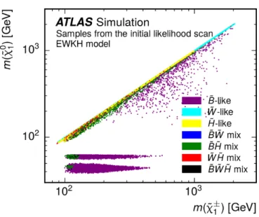 Figure 1. Scatter plot of models in the m( ˜ χ 0 1 ) vs. m( ˜ χ ± 1 ) plane with the colour encoding which