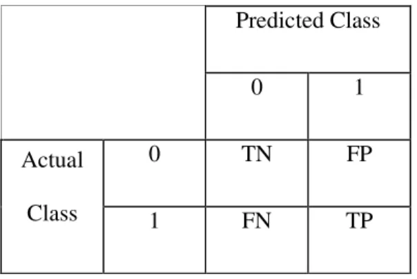 Table 3-1 The structure of the confusion matrix  Predicted Class 