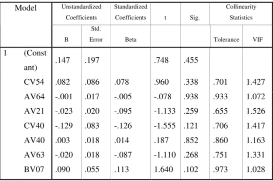 Table 4-1 Collinearity Statistics for Step 1  Unstandardized  Coefficients  Standardized Coefficients  t  Sig