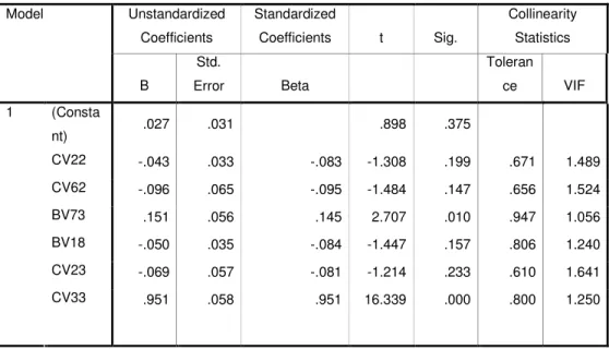 Table 4-4 Collinearity Statistics for Step 2 