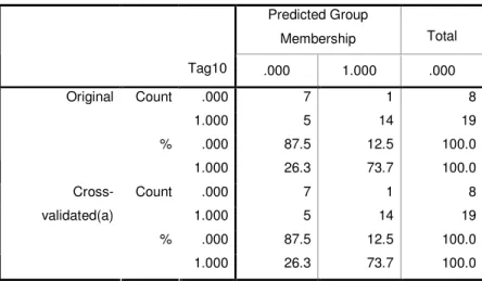Table 4-9 Confusion Matrix for Step 3 