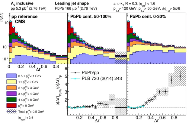 Figure 2. Top row: leading jet shape ρ(∆r) for the pp reference, and peripheral and central PbPb data, shown for all tracks with p T &gt; 0.5 GeV and decomposed by p trk T (with p trkT ranges denoted by different color shading)