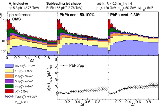 Figure 3. Top row: subleading jet shape ρ(∆r) for pp reference and peripheral and central PbPb data, shown for all tracks with p T &gt; 0.5 GeV and decomposed by p trk T (with p trkT ranges denoted by different color shading), normalized to unity over the 