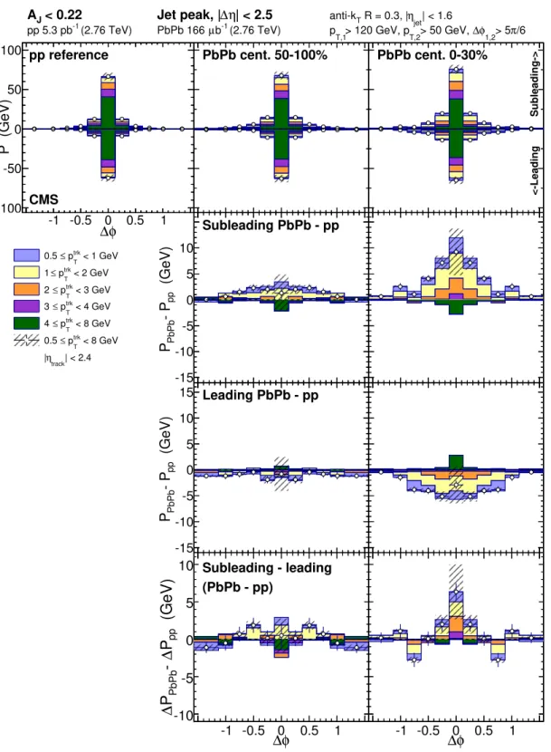 Figure 6. Top row: jet-peak (long-range subtracted) distribution in ∆φ of p trk T about the sublead- sublead-ing (plotted positive) and leadsublead-ing (plotted negative) jets for balanced dijet events with A J &lt; 0.22