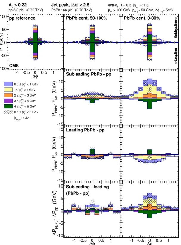 Figure 7. Top row: jet-peak (long-range subtracted) distribution in ∆φ of p trk T about the sublead- sublead-ing (plotted positive) and leadsublead-ing (plotted negative) jets for unbalanced dijet events with A J &gt; 0.22