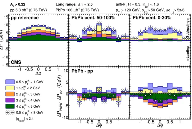 Figure 9. Top row: long-range distribution in ∆φ of excess p trk