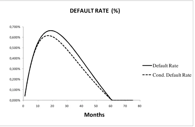 Figure II.4.2. Justified Default Rate  0,000%0,100%0,200%0,300%0,400%0,500%0,600%0,700% 0  10  20  30  40  50  60  70  80  Default Rate Cond