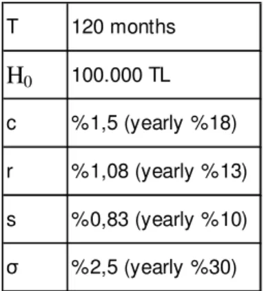 Table II.6.1. The Parameters Used in The Model       T 120 months H 0 100.000 TL c %1,5 (yearly %18) r %1,08 (yearly %13) s %0,83 (yearly %10) σ %2,5 (yearly %30)
