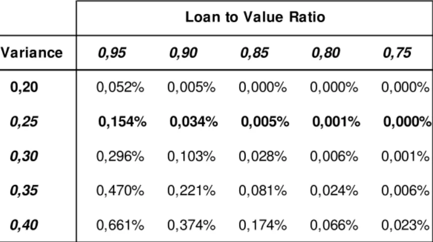 Table II.7.1. Risk Premiums for Different LTV Ratio and House Price Variance Levels 