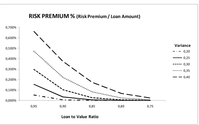 Figure II.7.1. Risk Premium, Loan to Value Ratio and House Price Variance 