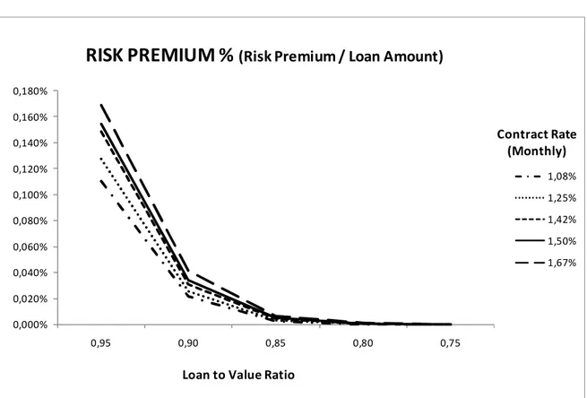 Figure II.7.2. Risk Premium, Loan to Value Ratio and Conract Rate 