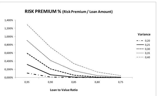 Figure  II.8.2.  Risk  Premium,  Loan  to  Value  Ratio  and  House  Price  Variance  for  Crisis  Scenario  0,000%0,200%0,400%0,600%0,800%1,000%1,200%1,400% 0,95 0,90 0,85 0,80 0,75 0,20     0,25     0,30     0,35     0,40     