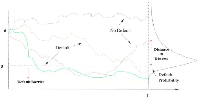 Figure 1: Default Interpretation in the Classical Merton Approach 