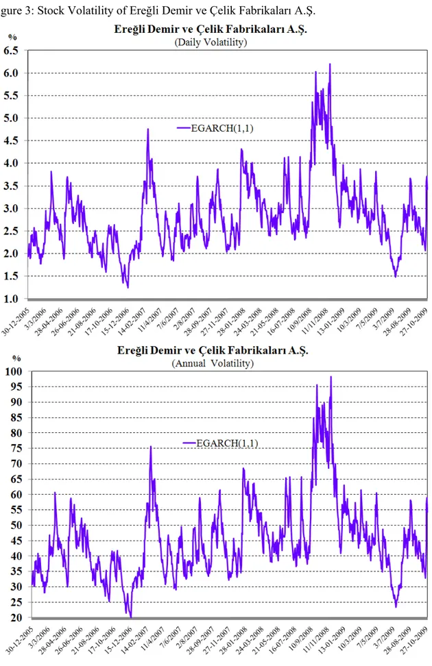 Figure 3: Stock Volatility of Ereğli Demir ve Çelik Fabrikaları A.Ş. 
