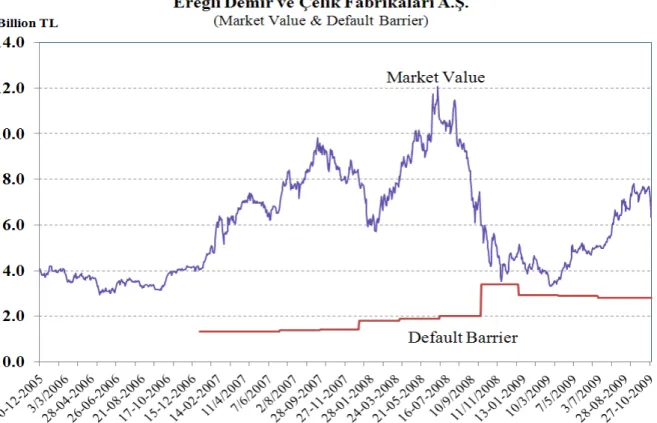 Figure 4: Market Value and Default Barrier of Ereğli Demir ve Çelik Fabrikaları A.Ş. 